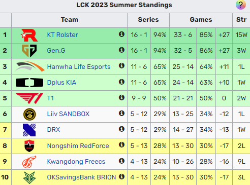 Bảng xếp hạng LCK mới nhất Bảng xếp hạng LCK mới nhất